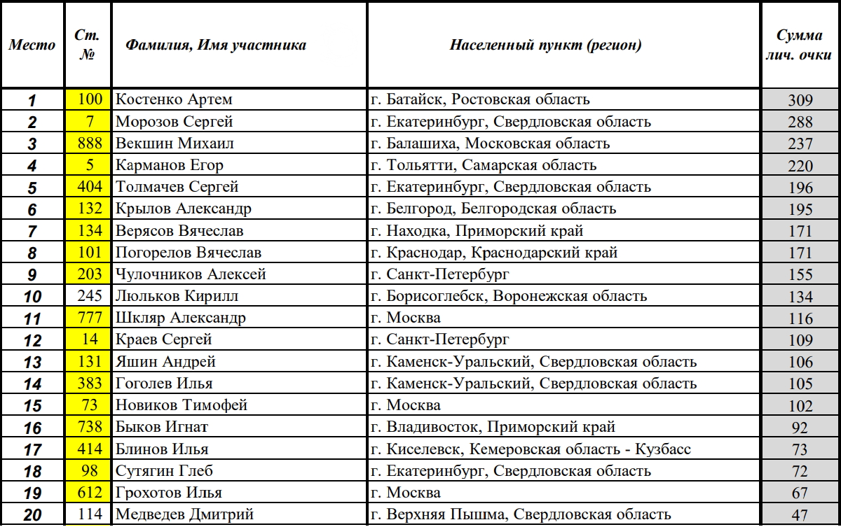 Первенство России класс 65 куб.см. ТОП-20
