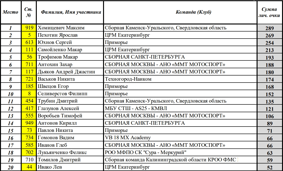 Первенство России класс 85 куб.см.