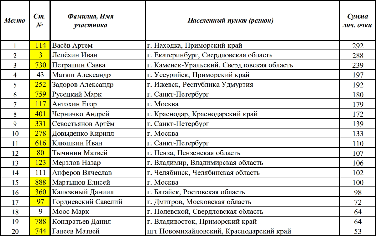 Первенство России по мотокроссу класс 125 куб.см. ТОП-20