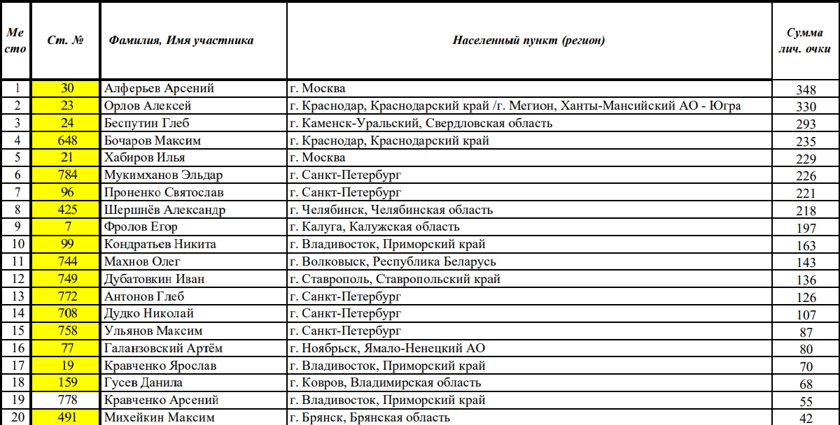 Чемпионат России по мотокроссу 2025 - Класс 125 ТОП-20