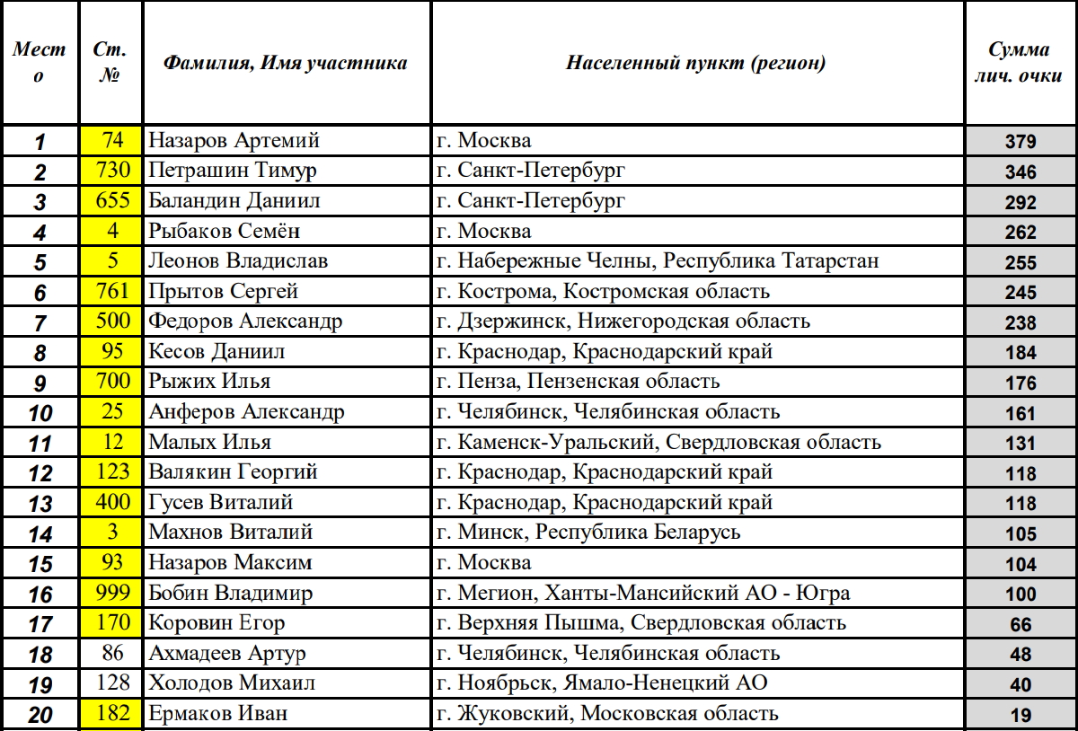 Чемпионат России по мотокроссу 2025 - класс 250 ТОП-20