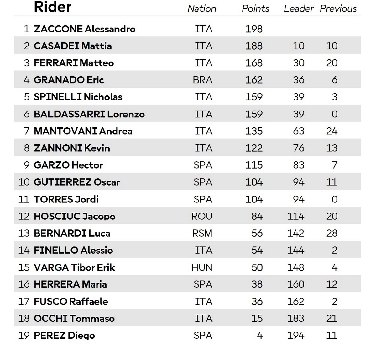 Итоги чемпионата мира по MotoE 2025