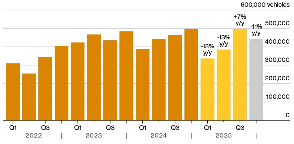 Показатели продаж Tesla 2022-2025