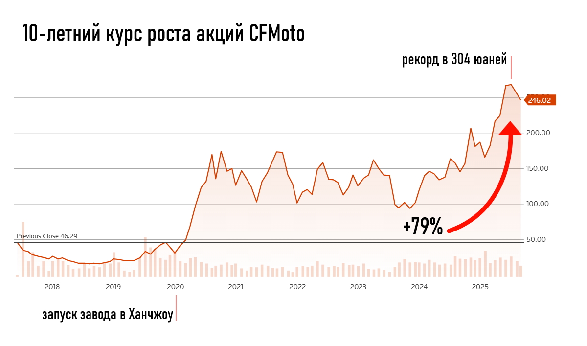 10-летний курс роста акций CFMoto