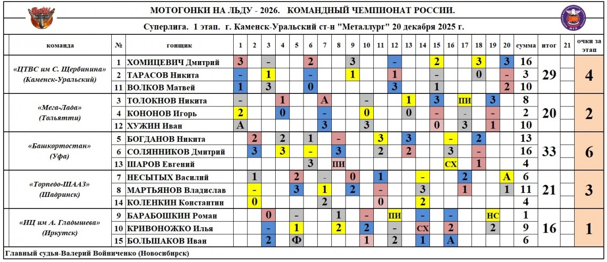Результаты 1-го этапа командного чемпионата России по мотогонкам на льду