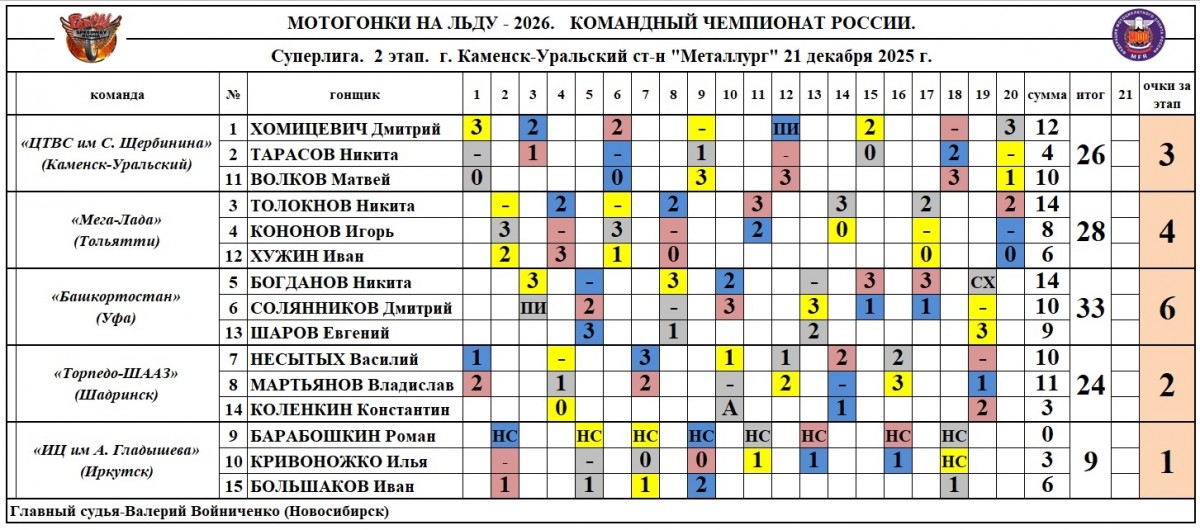 Результаты 2 этапа командного чемпионата России по мотогонкам на льду 2025/26