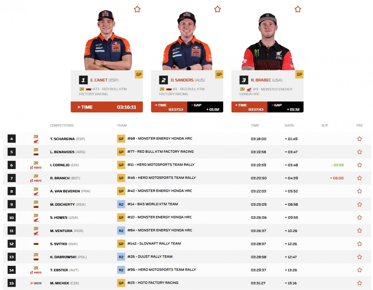 Результаты СУ1 Дакар 2026, класс BIKE