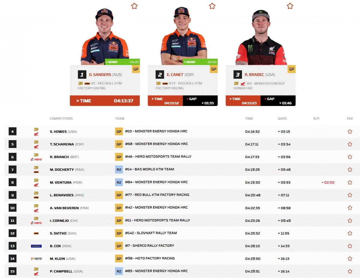 Результаты СУ2 Дакар 2026, класс BIKE