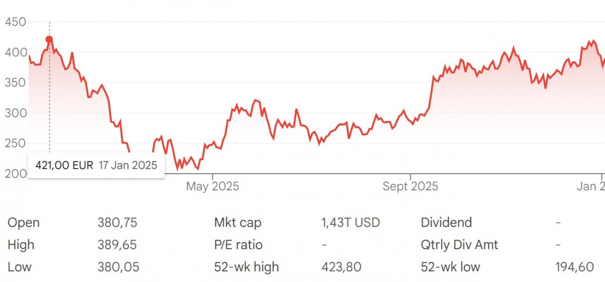 Динамика стоимости акций Tesla Inc за 2025 год