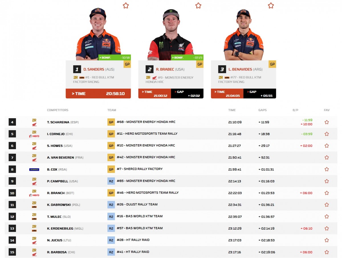 Положение на Дакаре 2026 в классе BIKE по итогам СУ5