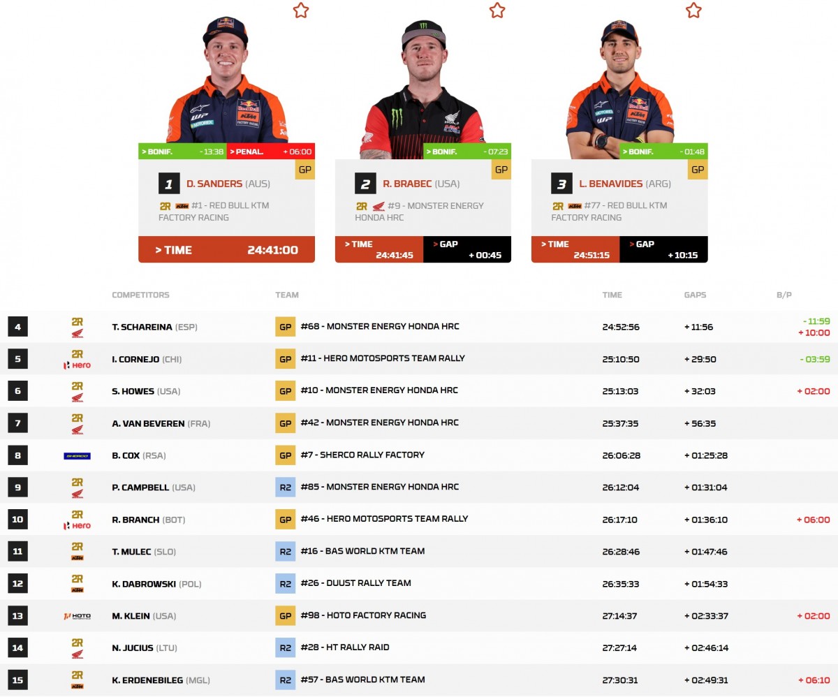 Положение на Дакаре 2026 в классе BIKE по итогам СУ6