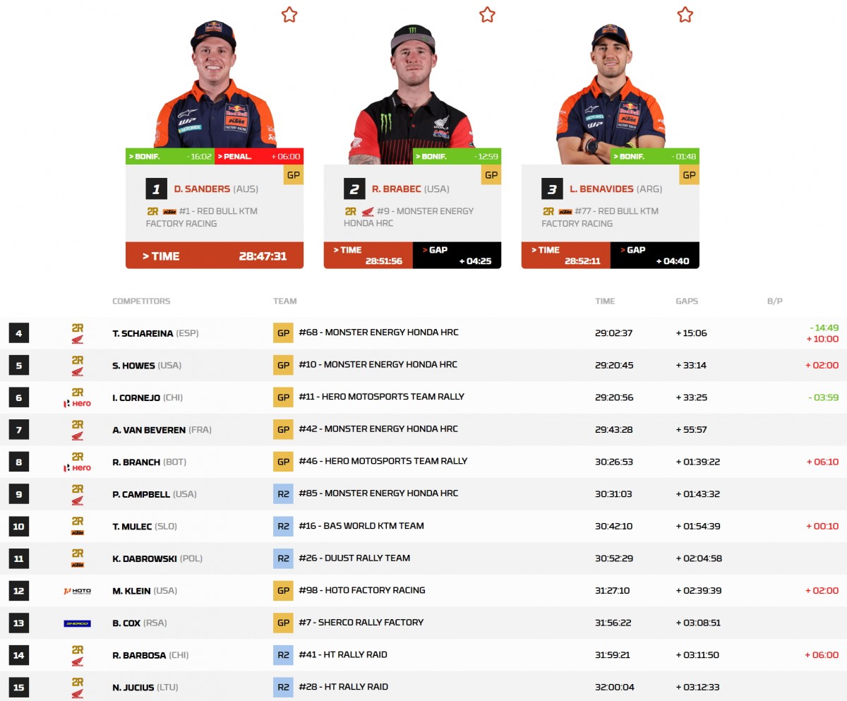 Положение в классе BIKE по итогам СУ7 (Вади-Аль-Давасир)