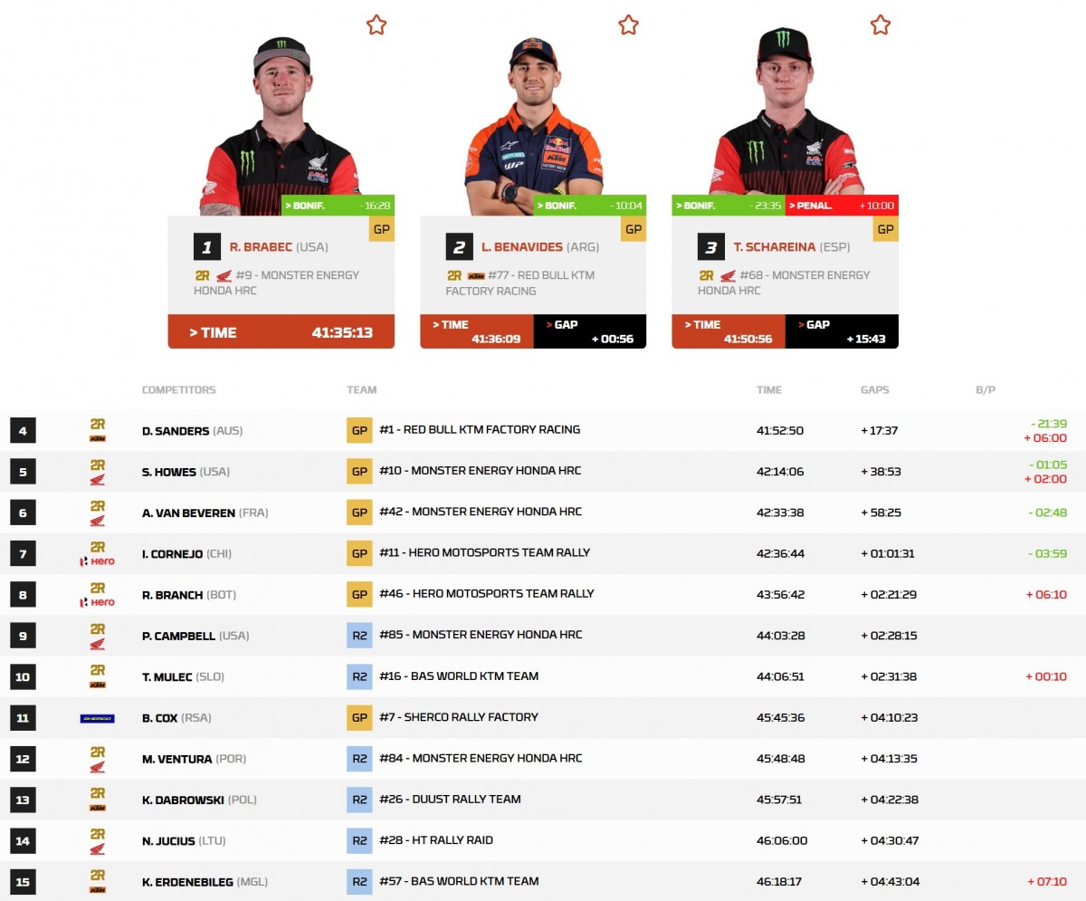 Положение на Дакаре 2026 в зачете мотоциклов после СУ10