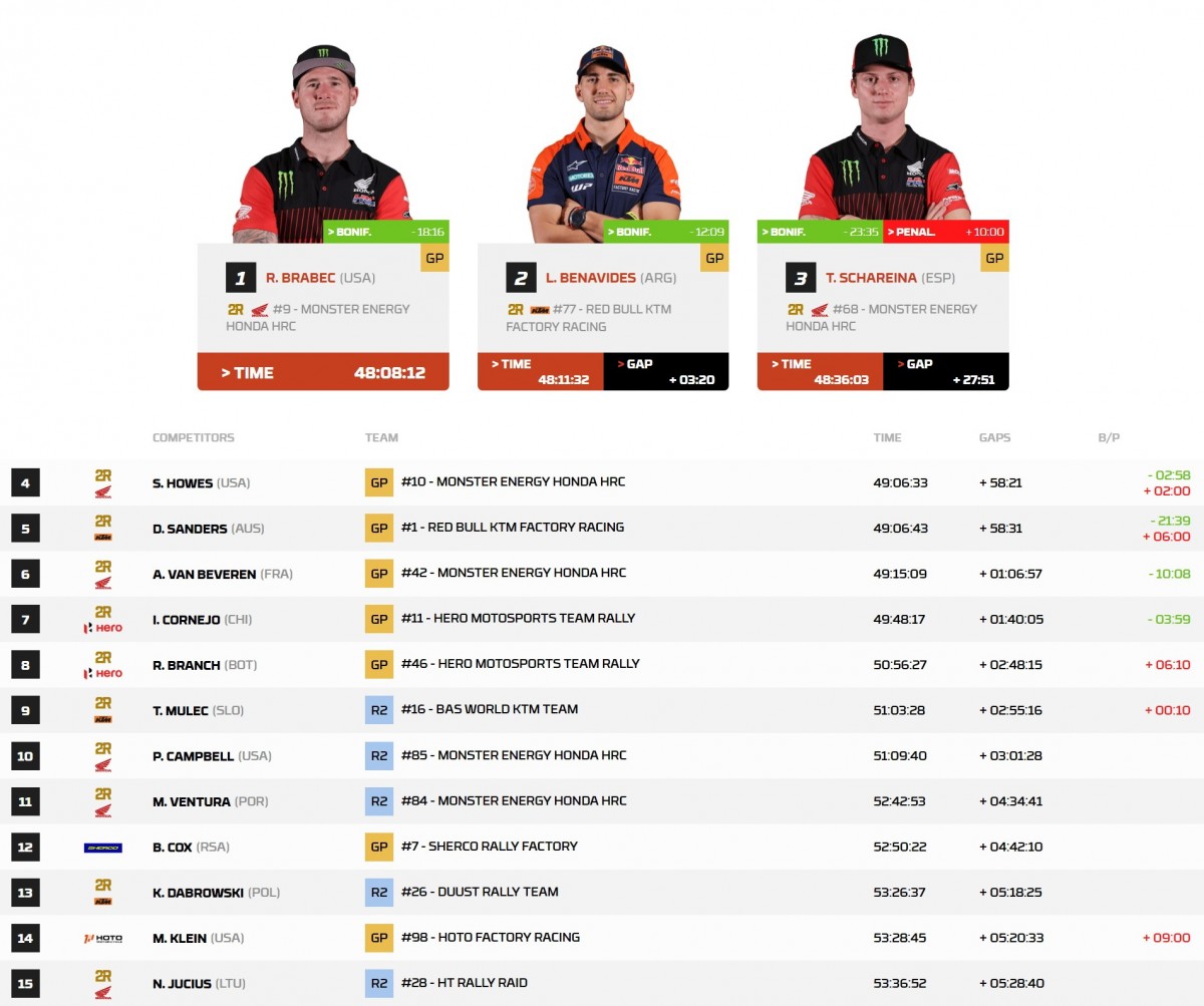Положение на Дакаре 2026 в классе BIKE перед финишем СУ13