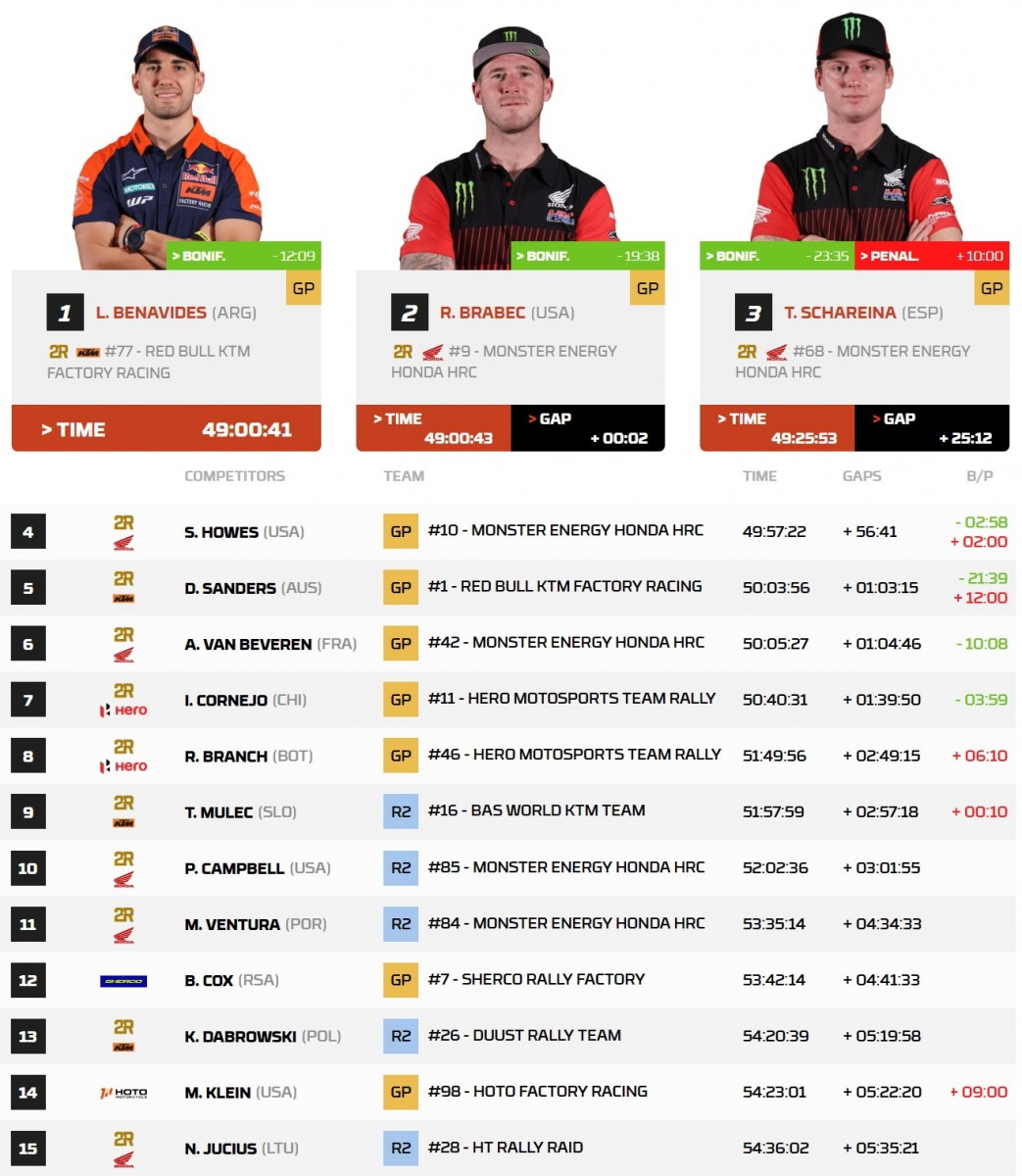 Итоги ралли Дакар 2026 в зачете мотоциклов