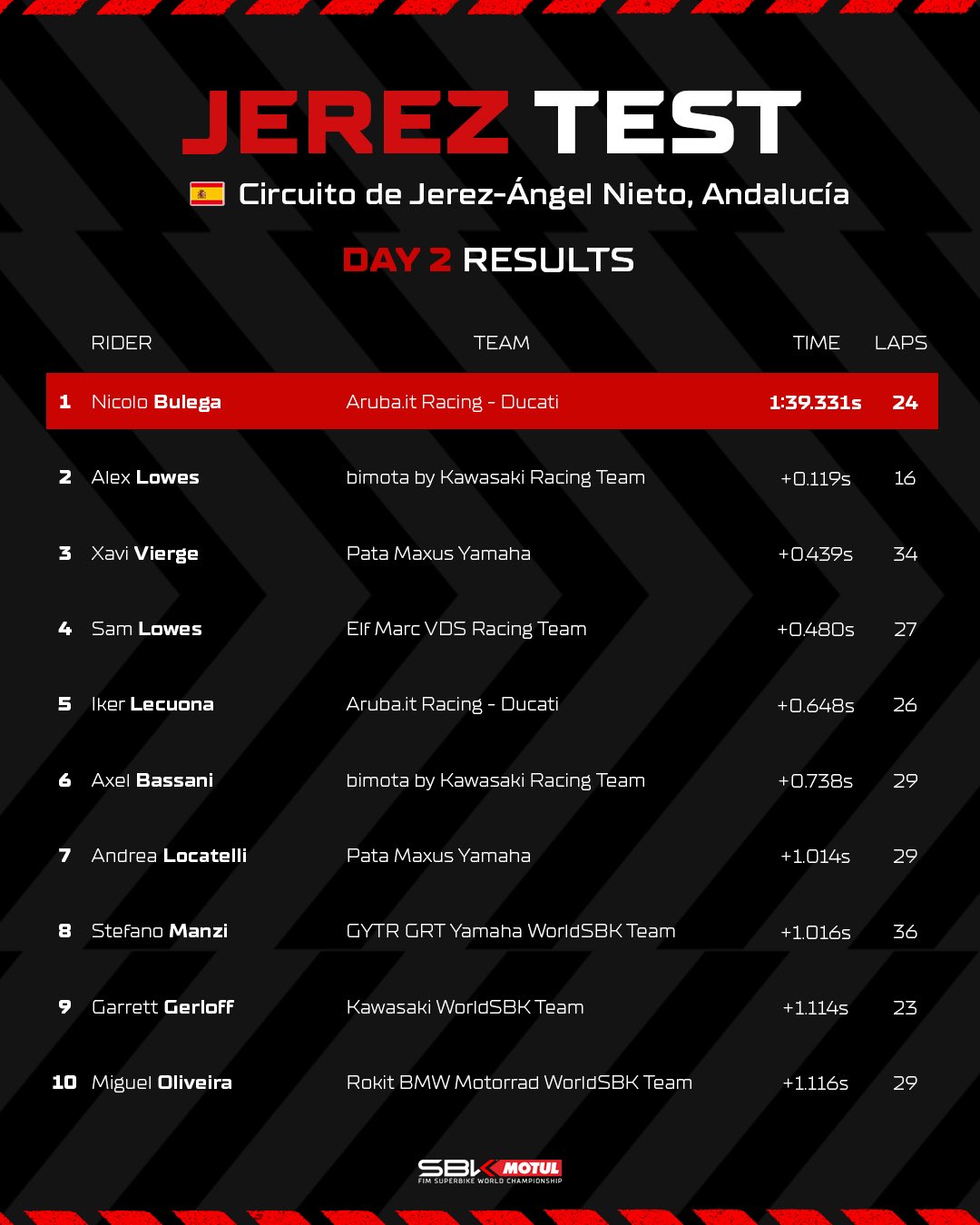 Результаты 2 дня тестов WSBK в Хересе