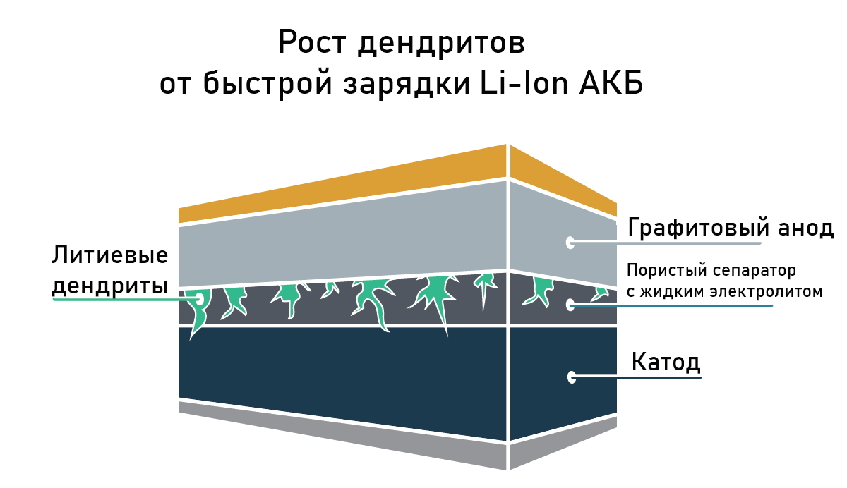 Образование дендритов в Li-Ion АКБ приводит к короткому замыканию