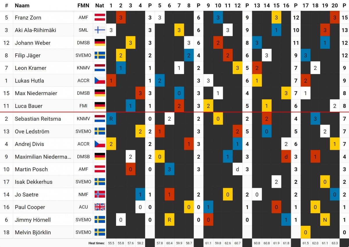 Результаты гонок отборочного этапа FIM Ice Speedway Gladiators 2026