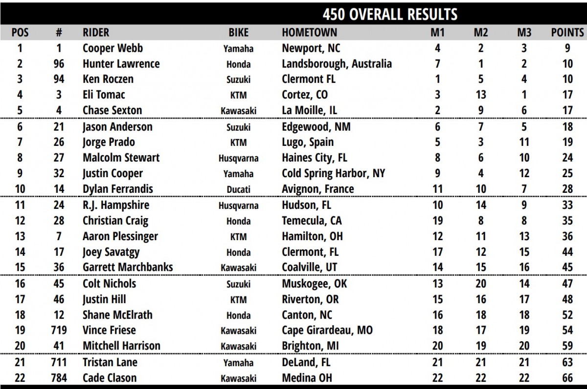Результаты 4 этапа AMA Supercross 2026 - Хьюстон