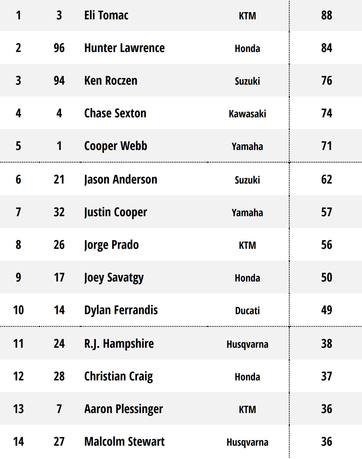 Чемпионат AMA Supercross 2026 после 4 этапов (Хьюстон)