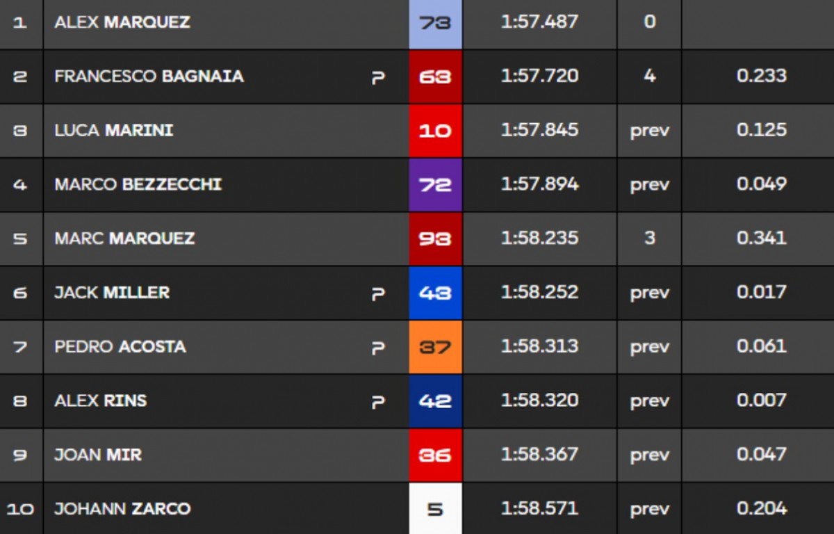 Хронометраж SepangTest MotoGP 2026 за час до завершения 1 дня