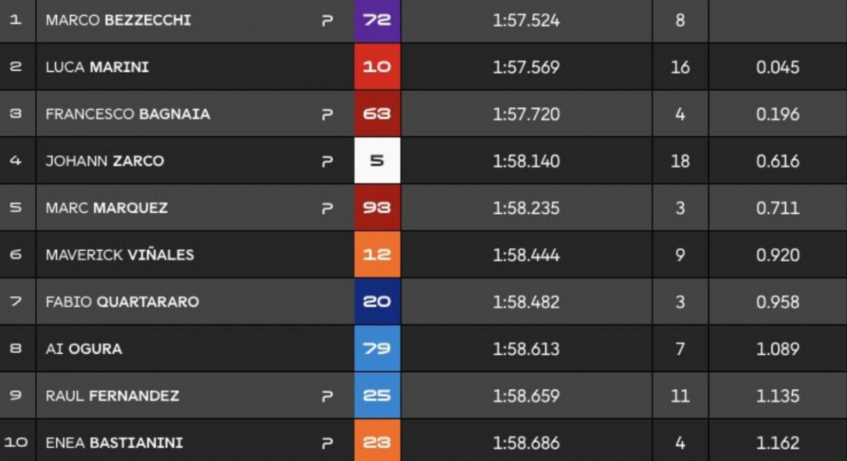 Хронометраж SepangTest MotoGP 2026 за полчаса до завершения 1 дня