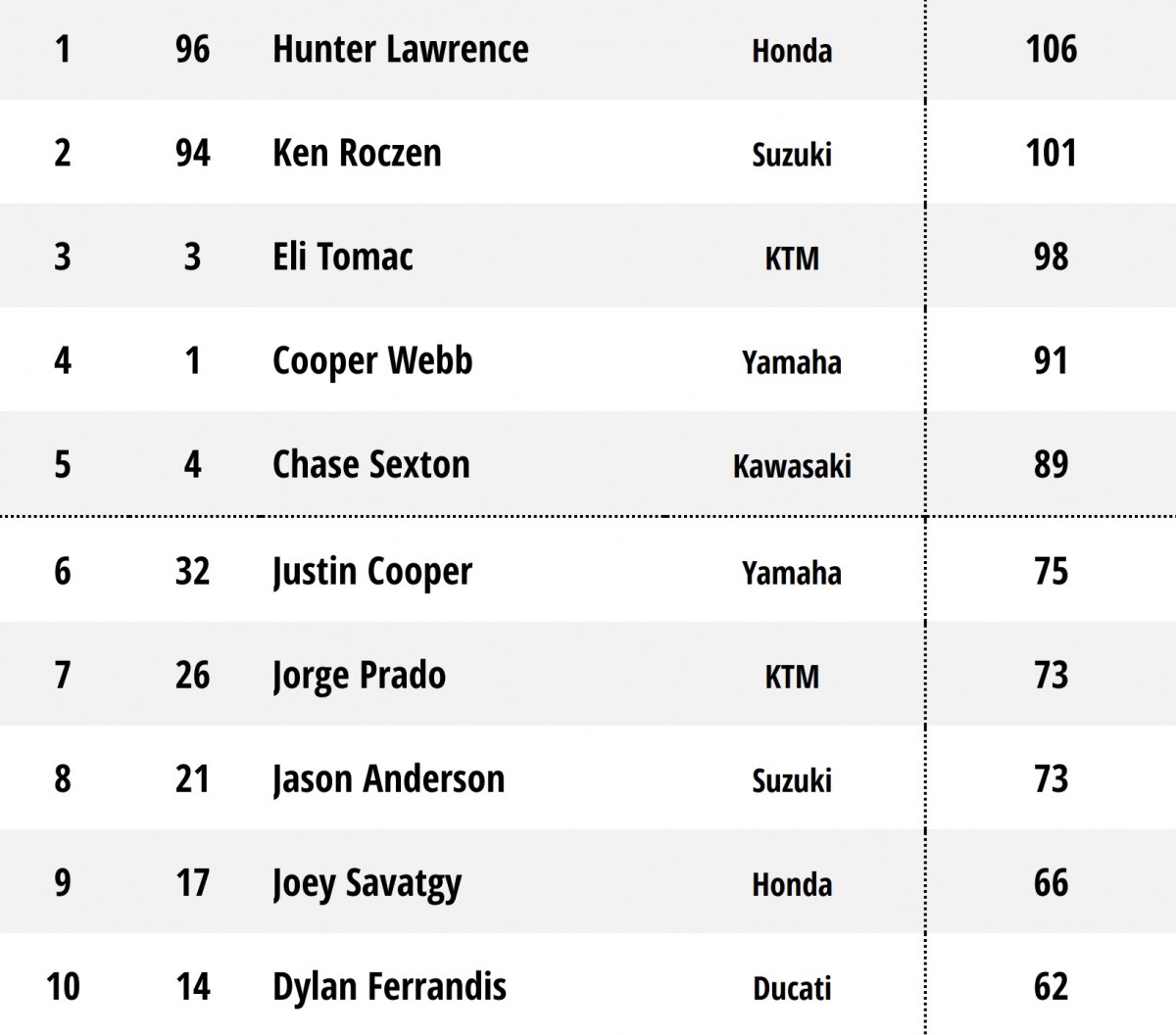Положение в AMA Supercross 2026 после 5 этапов