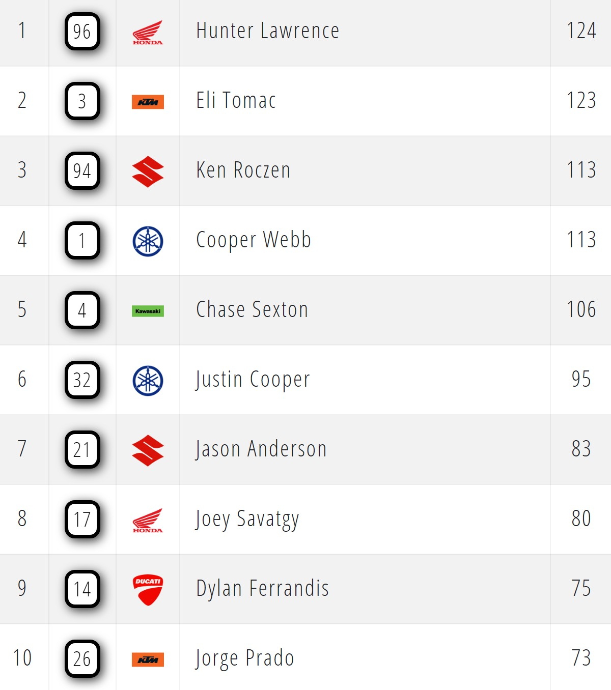 Положение в AMA Supercross 2026 после 6 этапов