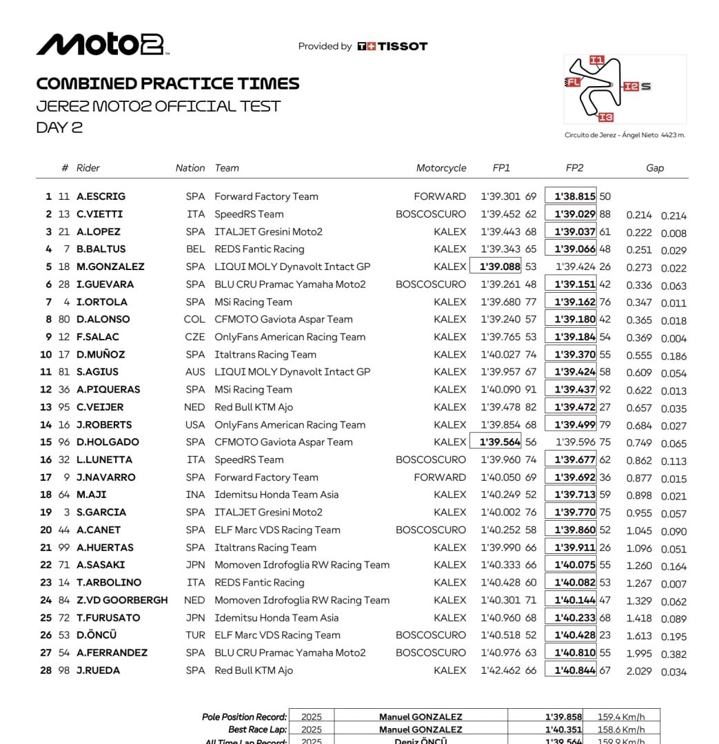 Протокол второго дня тестов Moto2 в Хересе