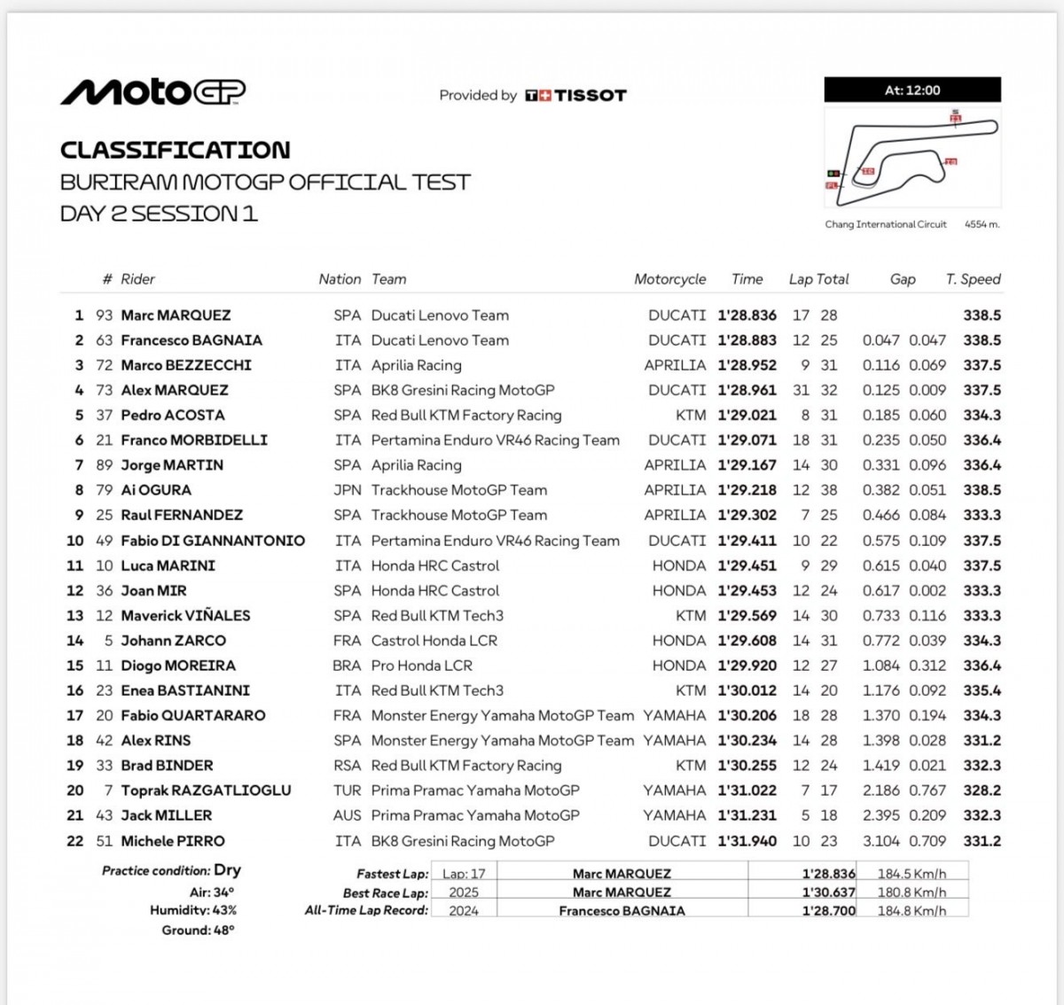 Результаты FP3 BuriramTest MotoGP 2026