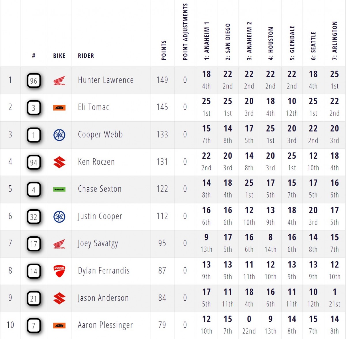 Положение в AMA Supercross 2026 после 7 этапов