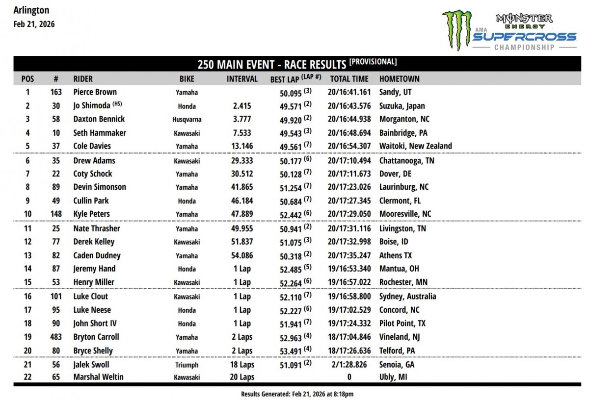 Предварительные результаты заезда 450SX в Арлингтоне