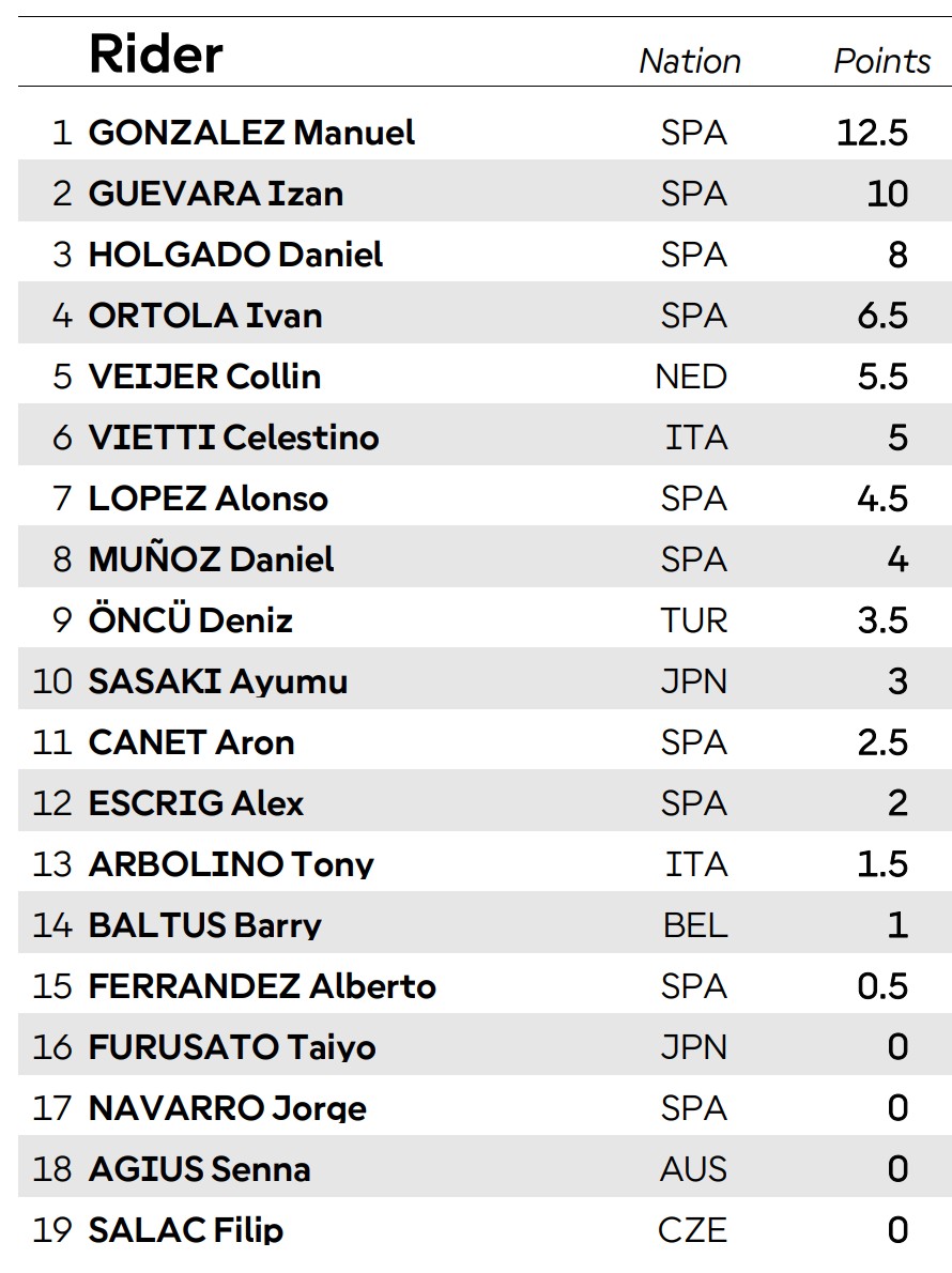 Положение в чемпионате Moto2 2026 после Гран-При Таиланда