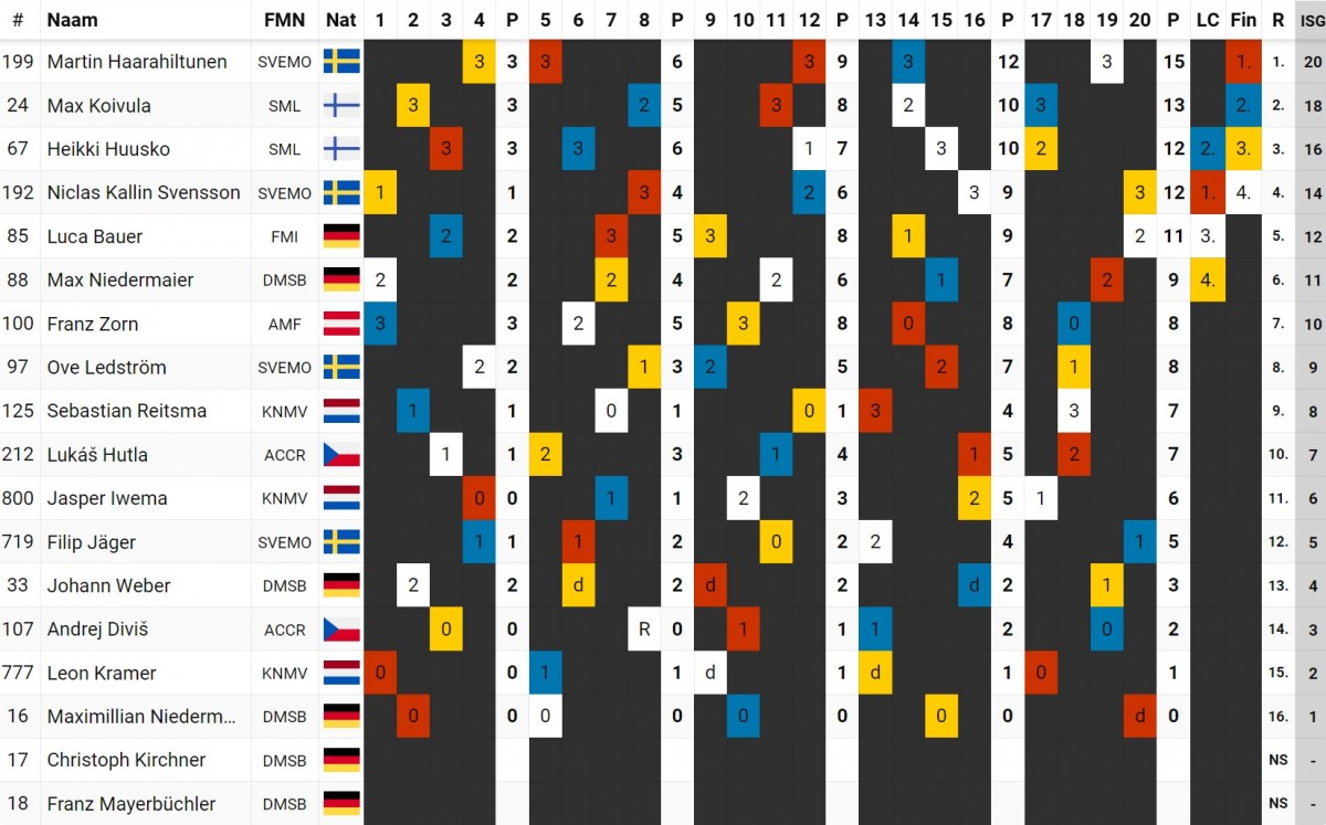 Заезды 1 этапа ЛЧМ-2026 в Инцелле