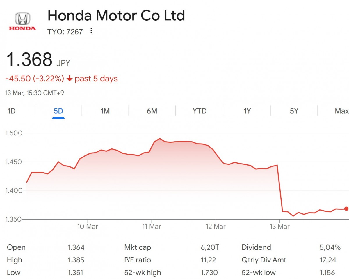 Обвал акций Honda Motor Co. на Токийской бирже 13 марта 2026 года