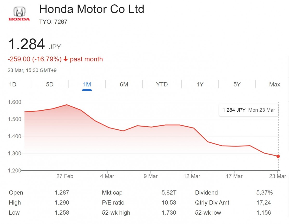 Акции Honda Motor Co на Токийской бирже на 23 марта 2026