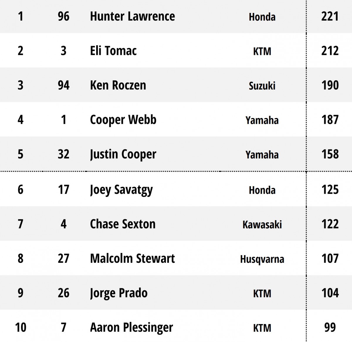 Чемпионат AMA Supercross 2026 после 10 этапов