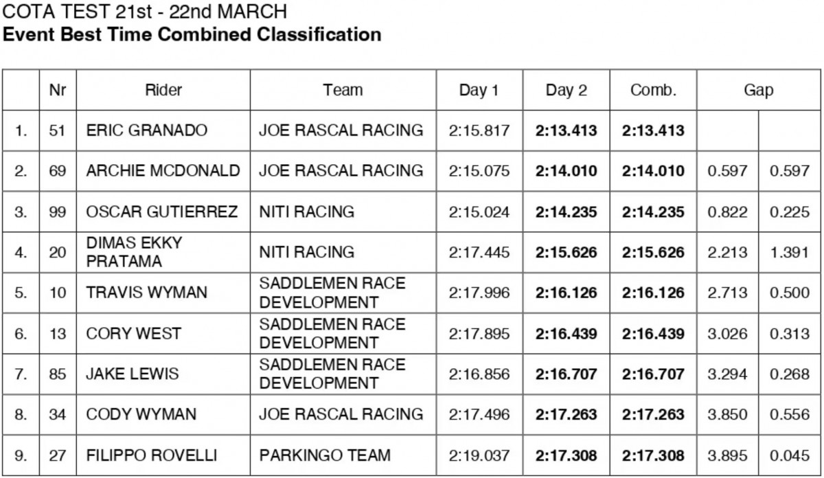 Результаты тестов Harley-Davidson Bagger World Cup в Остине