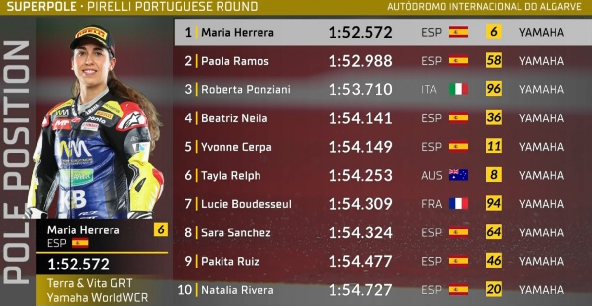 Результаты WorldWCR Superpole - Портимао