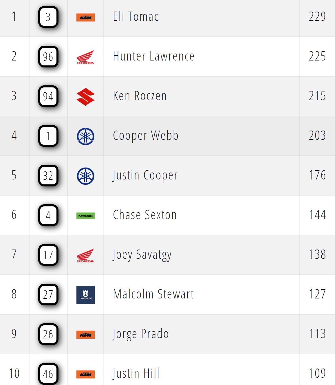 Положение в AMA Supercross 450SX