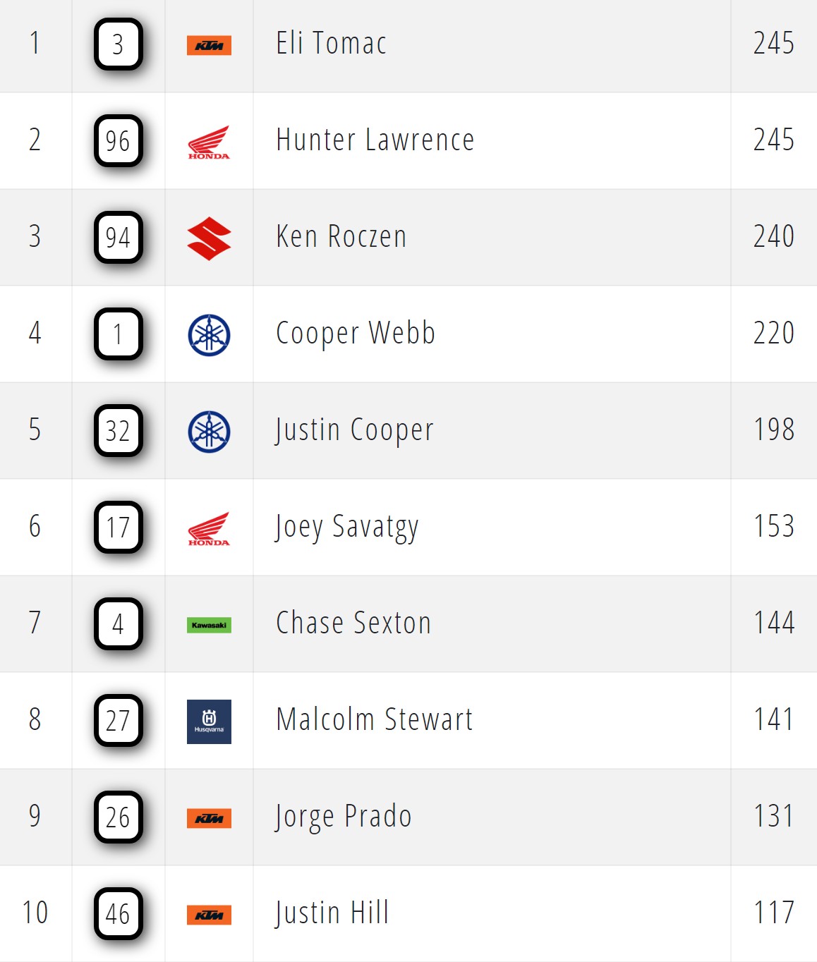 Положение в AMA Supercross 450SX после Сент-Луиса