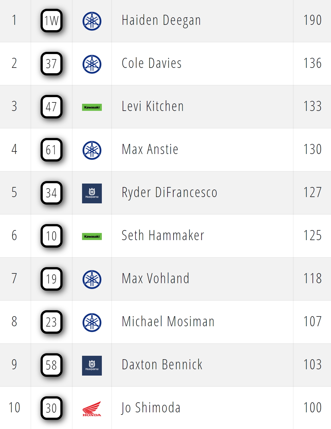 Чемпионат AMA Supercross 250SX (2026)