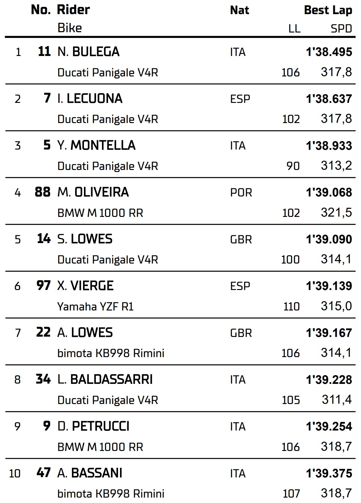 ТОП-10 лучших времен круга за весь этап WorldSBK 2026 в Портимао