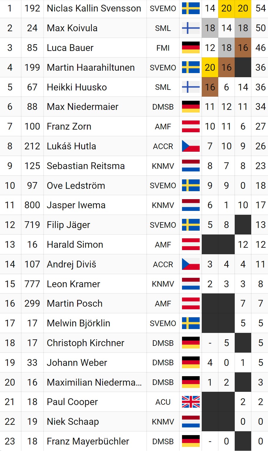 Полные итоги FIM Ice Speedway 2026 (ЛЧМ-2026)