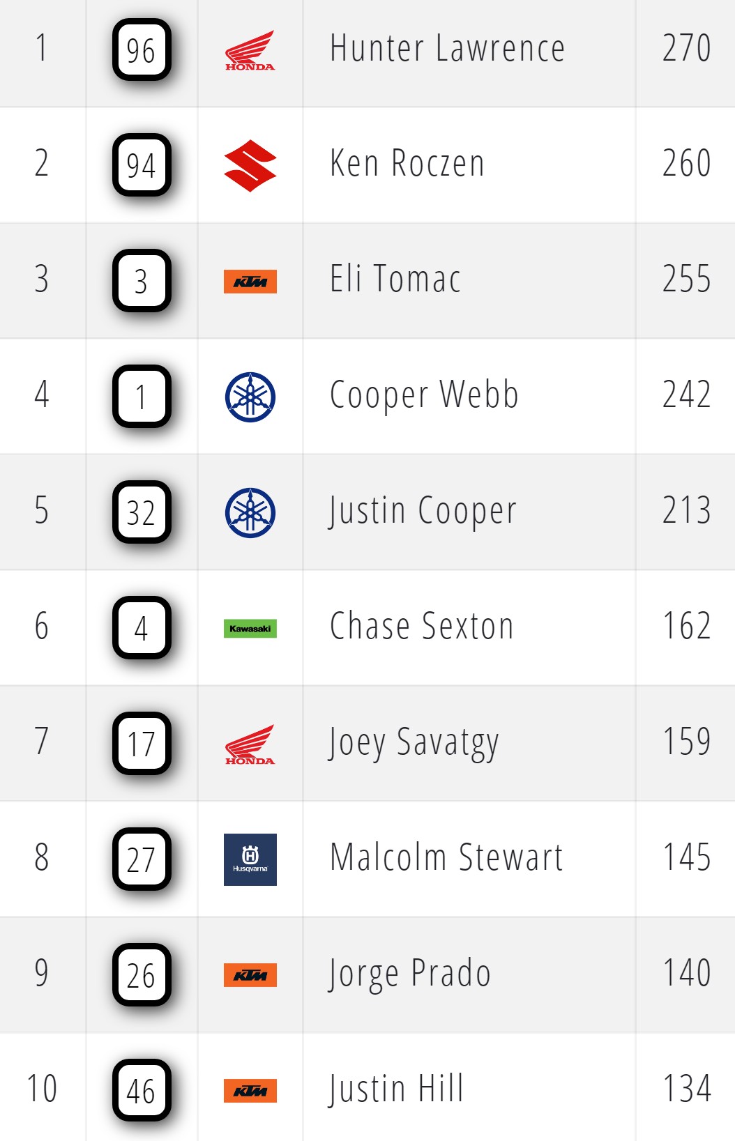 Положение в чемпионате AMA Supercross 2026 после Нэшвилла