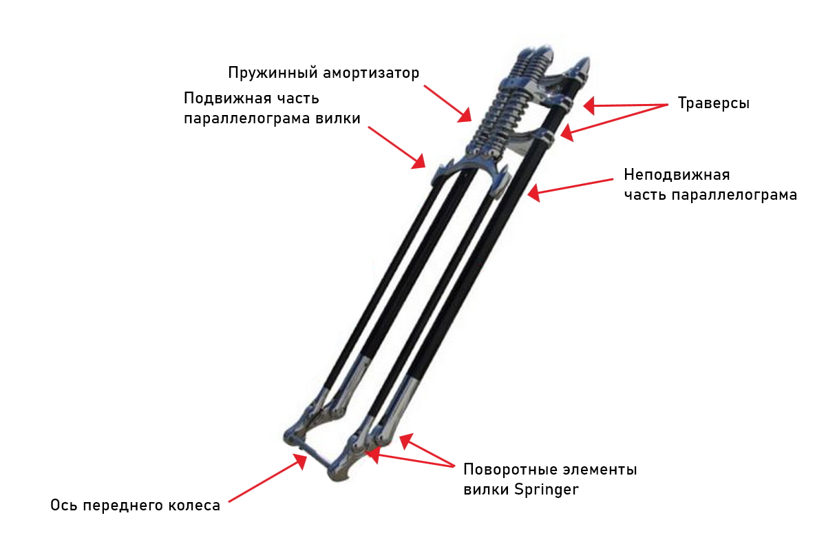 Рычажная вилка параллелограмного типа Springer