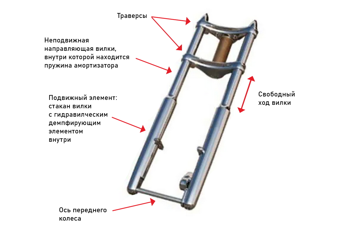 Принципиальное строение телескопической вилки мотоцикла