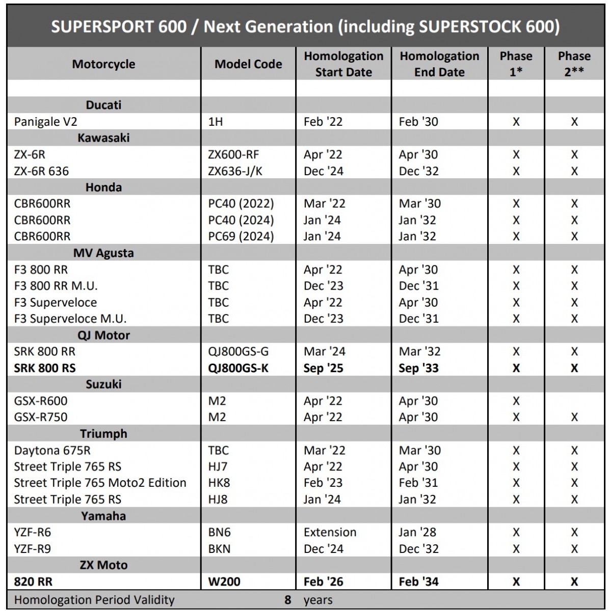 Обновленный список омологированных мотоциклов класса World Supersport 2026