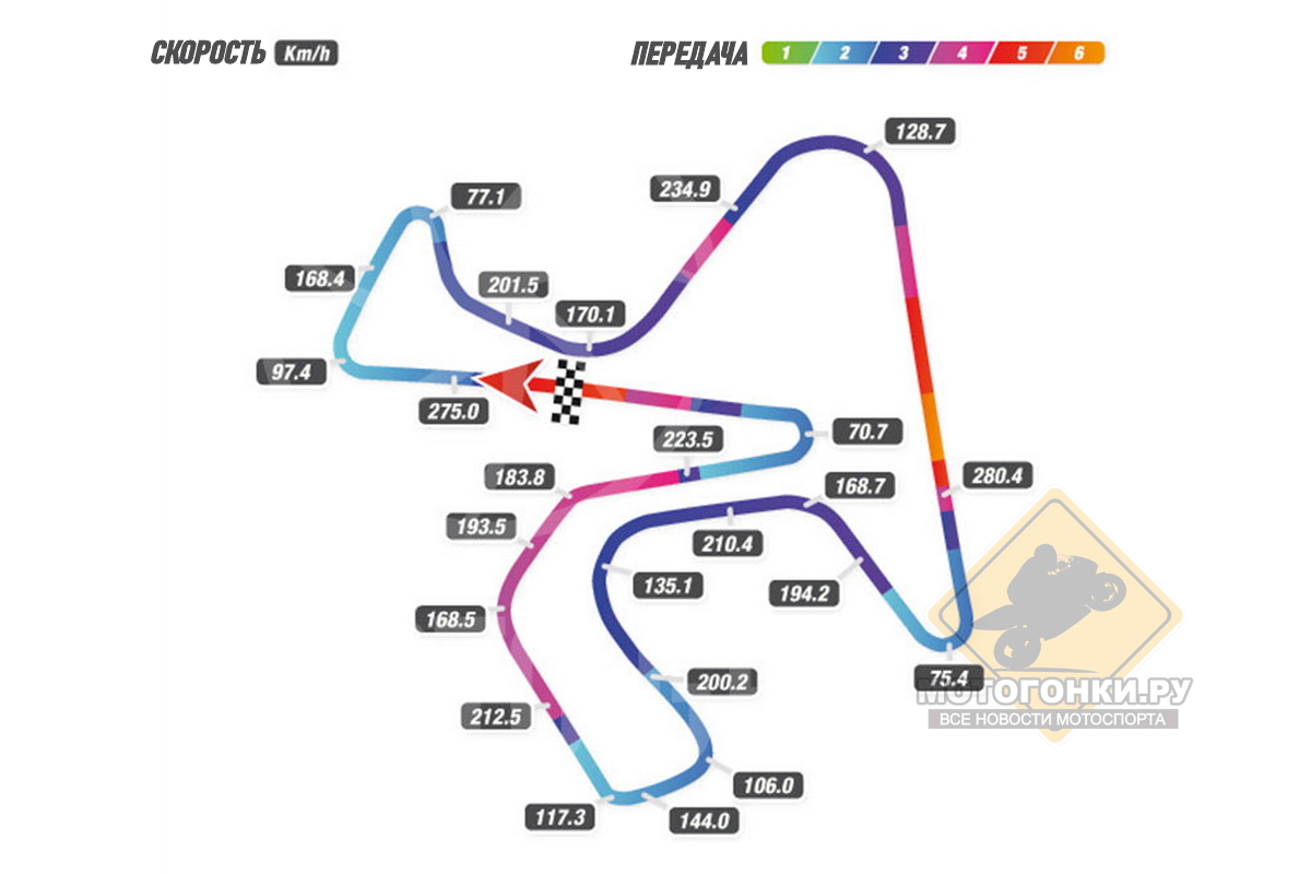 Circuito de Jerez - Speed map & Gear Telemetry