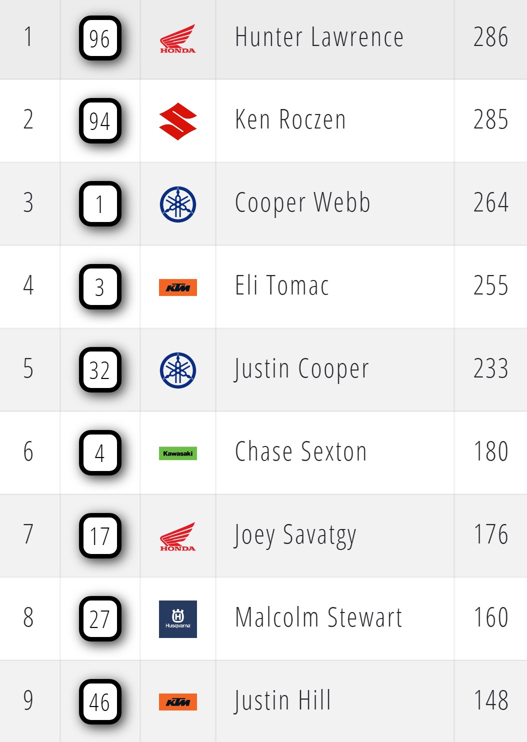 Положение в AMA Supercross 450SX 2026 за 3 этапа до финала